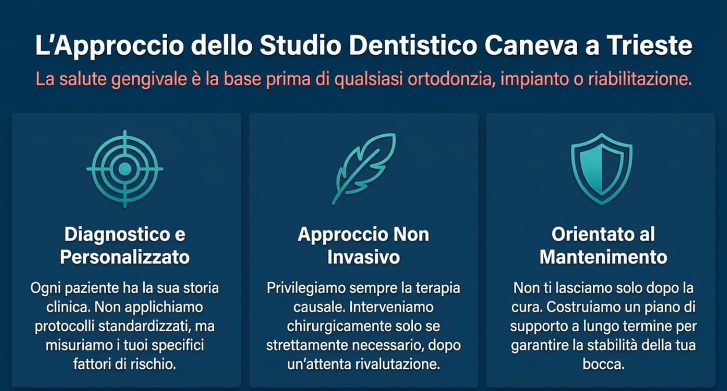 Parodontite Trieste – Studio Dentistico Caneva