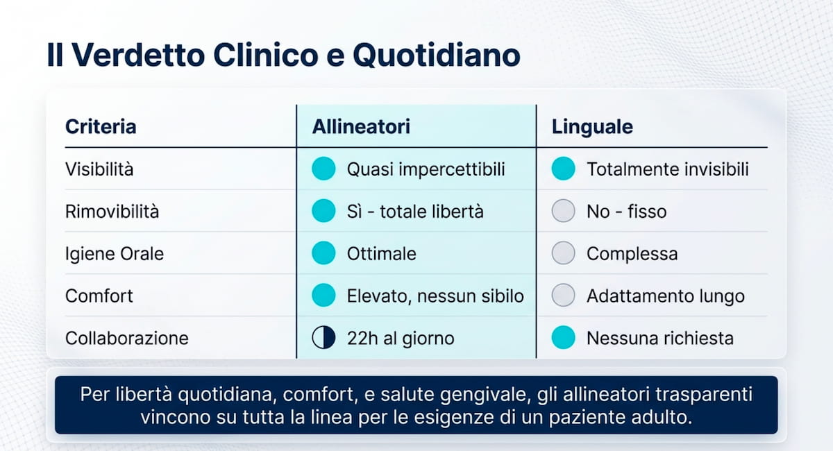 Tabella di confronto tra allineatori trasparenti e ortodonzia linguale: visibilità, rimovibilità, igiene, comfort e collaborazione