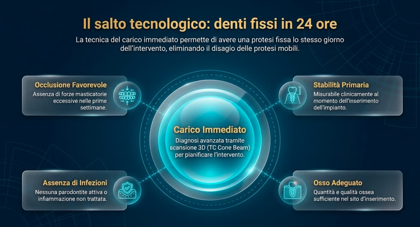 Il salto tecnologico: denti fissi in 24 ore con carico immediato – condizioni necessarie: stabilità primaria, osso adeguato, occlusione favorevole, assenza di infezioni