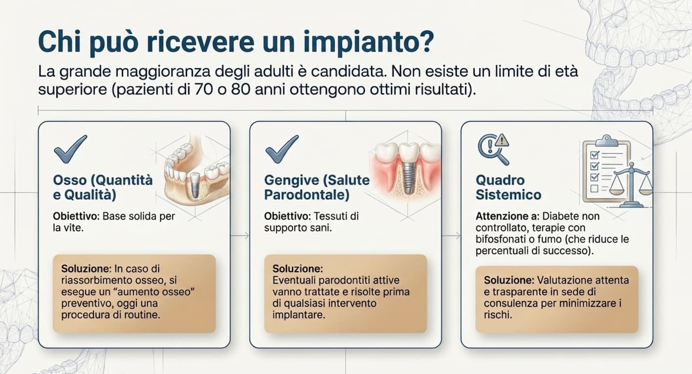 Chi può ricevere un impianto dentale: valutazione dell'osso, delle gengive e del quadro sistemico