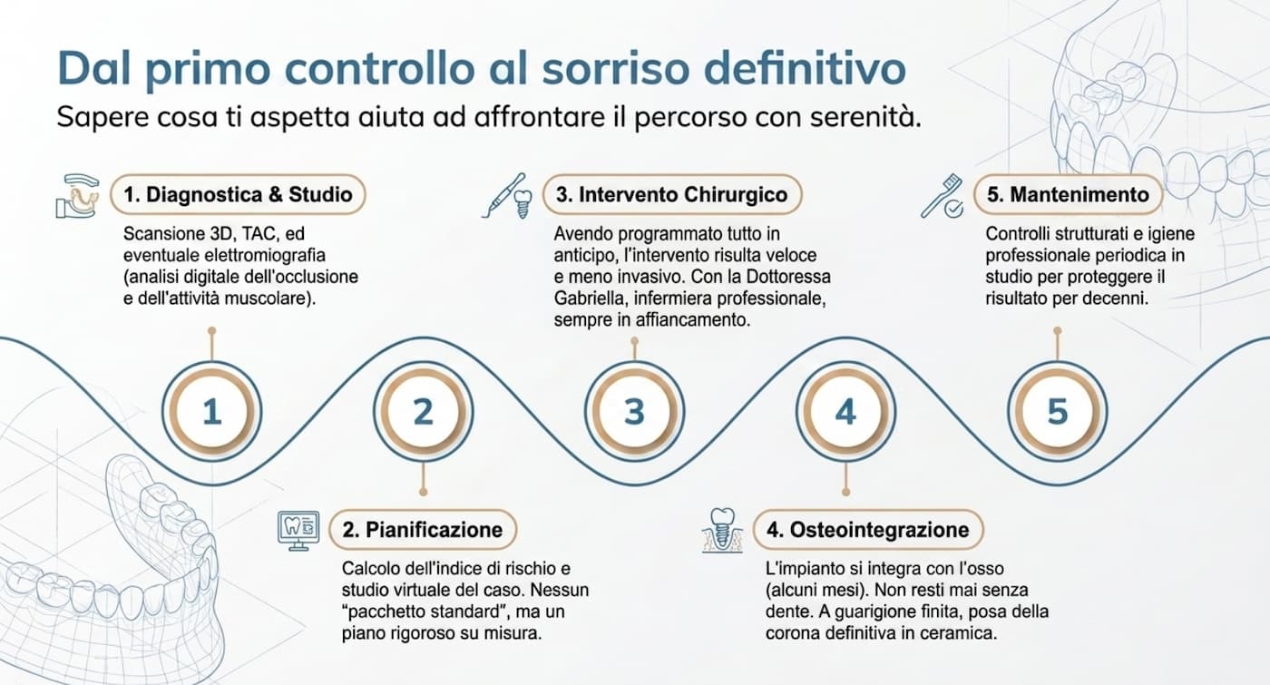 Le 5 fasi del percorso implantare: diagnostica, pianificazione, intervento, osteointegrazione e mantenimento